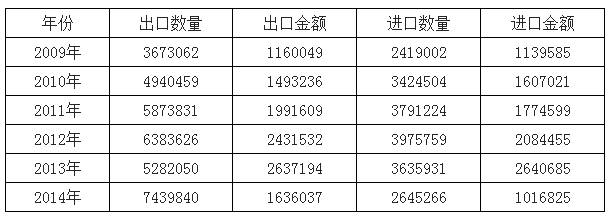 2009-2014年中國光學(xué)鏡頭進(jìn)出口數(shù)據(jù)分析（千克，千美元）.png